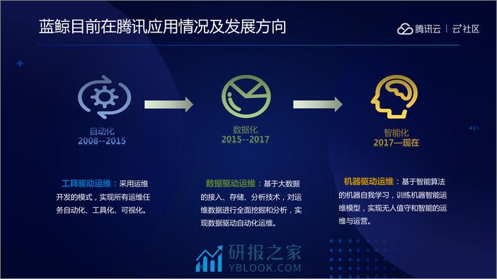 蓝鲸研发运维技术PaaS体系实践-张敏 - 第3页预览图