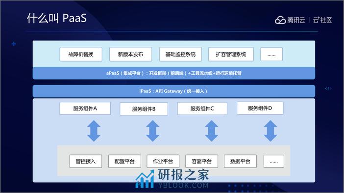 蓝鲸研发运维技术PaaS体系实践-张敏 - 第7页预览图