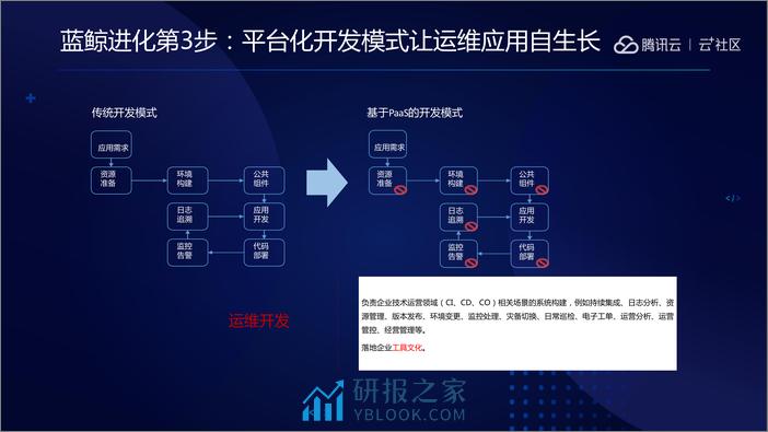 蓝鲸研发运维技术PaaS体系实践-张敏 - 第8页预览图