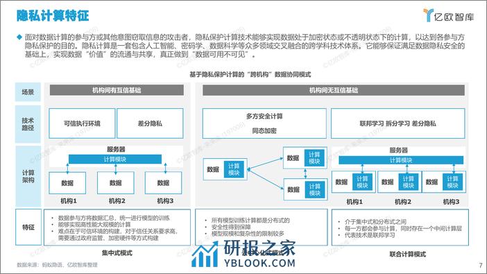2022中国隐私计算产业研究报告 - 第7页预览图