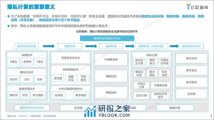 2022中国隐私计算产业研究报告 - 第8页预览图