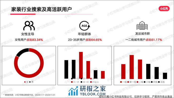 红书2024年家装行业月报-1月-20页 - 第4页预览图