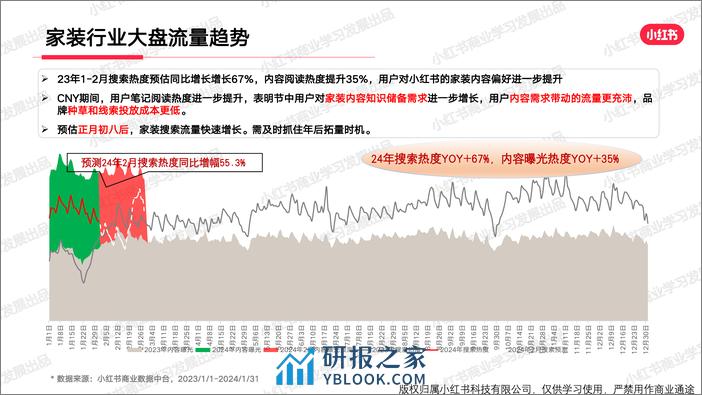 红书2024年家装行业月报-1月-20页 - 第5页预览图