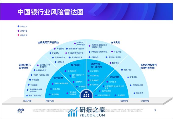 2024年银行业风险雷达图 - 第3页预览图