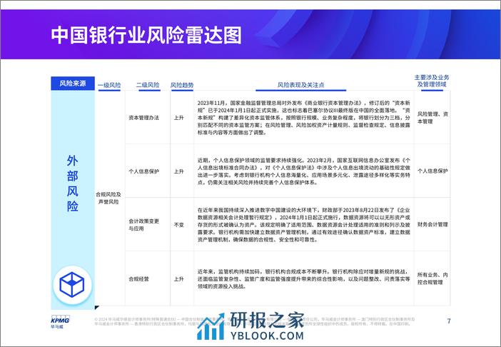 2024年银行业风险雷达图 - 第7页预览图