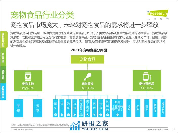 艾瑞咨询：2021年中国宠物食品行业研究报告 - 第7页预览图