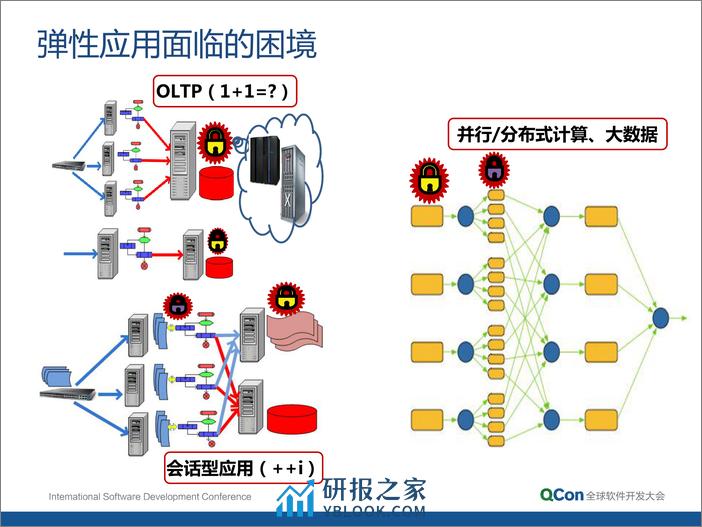 1-5-分布式应用无银弹—分布式应用架构核心要素的设计方法探讨-董健 - 第7页预览图