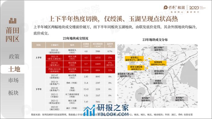 2023年莆田年度市场总结 - 第6页预览图