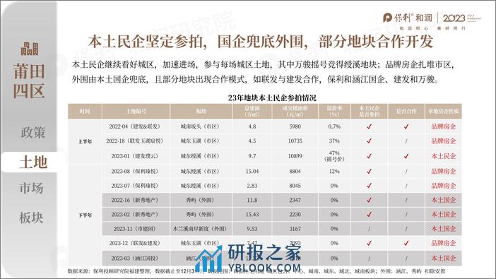 2023年莆田年度市场总结 - 第7页预览图