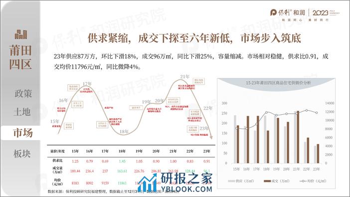 2023年莆田年度市场总结 - 第8页预览图