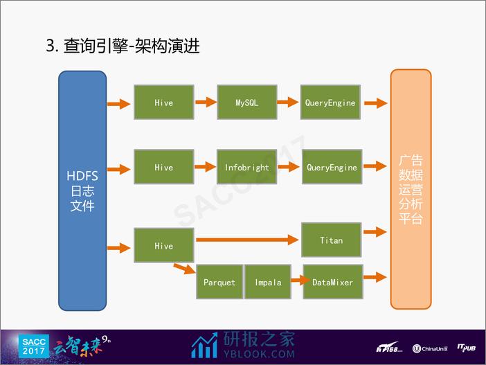 张超：爱奇艺广告大数据实践 - 第7页预览图