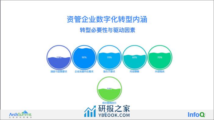 资管企业基于企业架构的数字化转型之旅 邢小佳 - 第6页预览图