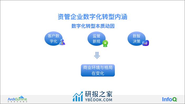 资管企业基于企业架构的数字化转型之旅 邢小佳 - 第7页预览图