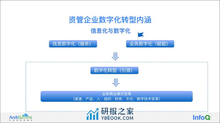 资管企业基于企业架构的数字化转型之旅 邢小佳 - 第8页预览图