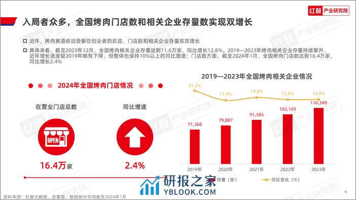 烤肉品类发展报告2024-红餐产业研究院 - 第6页预览图