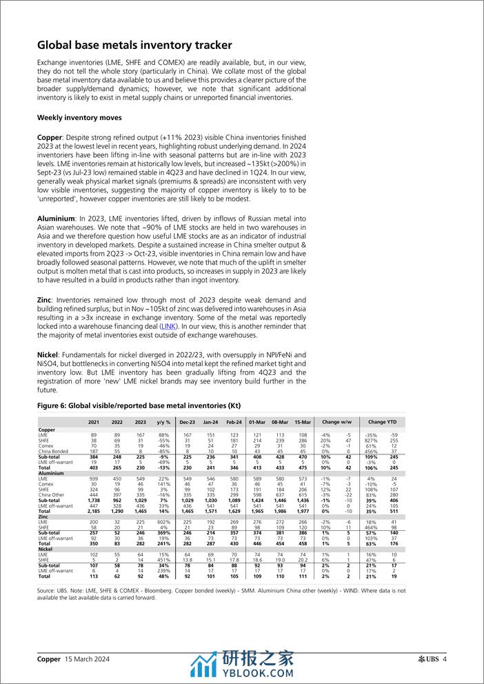 UBS Equities-Copper _China smelter cuts confirm supply constraints_ Major-107048291 - 第4页预览图