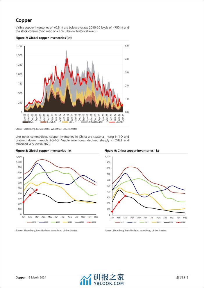 UBS Equities-Copper _China smelter cuts confirm supply constraints_ Major-107048291 - 第5页预览图