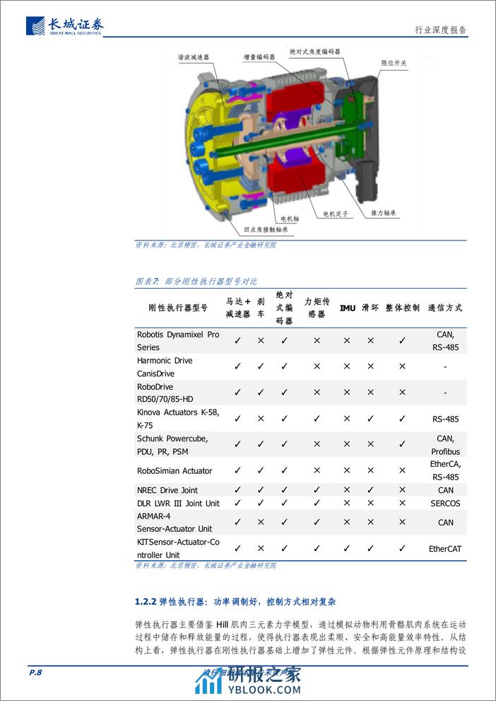 人形机器人行业专题三之执行器系统：核心部件，顺势启航-长城证券-20240.3.18-44页 - 第8页预览图