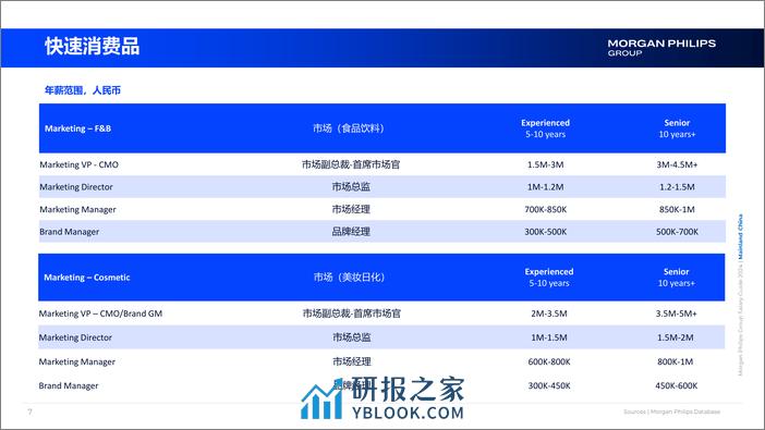 2024年中国薪酬指南-Morgan Philips Group - 第7页预览图