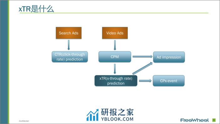 构建分布式广告事件预测系统 - 第5页预览图