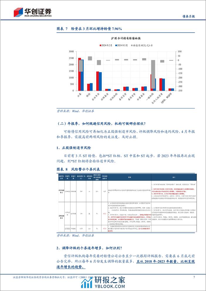 【债券月报】4月可转债月报：除了业绩弹性方向，还能怎么配？-240402-华创证券-26页 - 第7页预览图