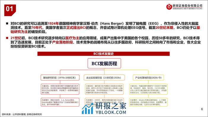 脑机接口行业报告：人脑与数字世界的融合未来-240312-浙商证券-31页 - 第6页预览图