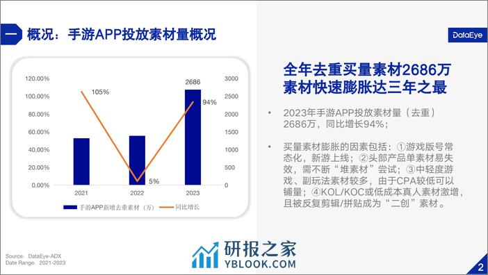 DataEye：2023年国内游戏效果广告白皮书 - 第4页预览图