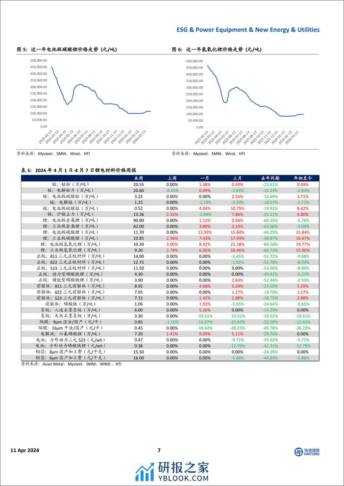 全球能源行业与ESG：美国电力需求高增，中国电网投资维持高景气度-240411-海通国际-39页 - 第7页预览图