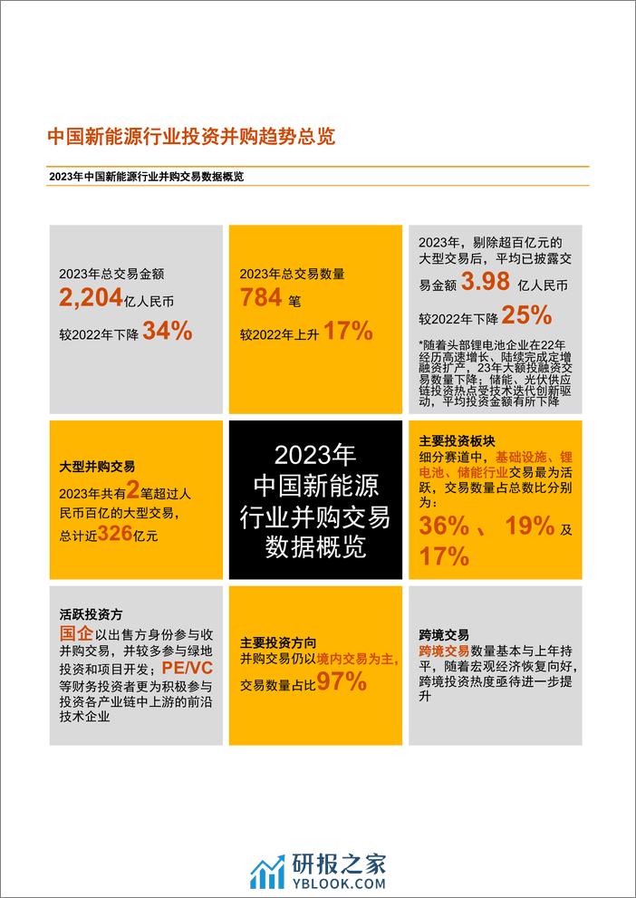 普华永道：2023年中国新能源行业并购活动回顾及未来展望报告-储能崛起，“风光”无限“氢”装上阵，未来可期 - 第5页预览图