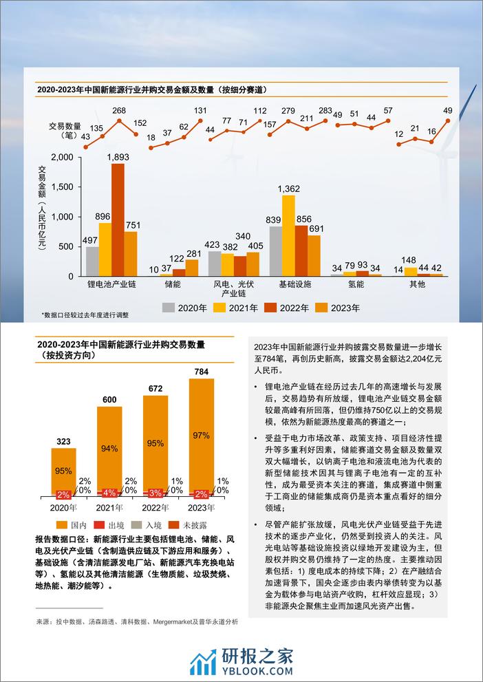 普华永道：2023年中国新能源行业并购活动回顾及未来展望报告-储能崛起，“风光”无限“氢”装上阵，未来可期 - 第6页预览图