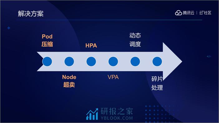 腾讯云提高K8S集群资源利用率实践 - 第4页预览图