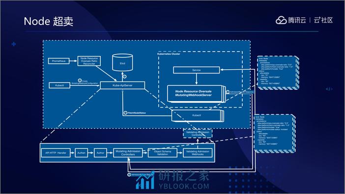 腾讯云提高K8S集群资源利用率实践 - 第6页预览图