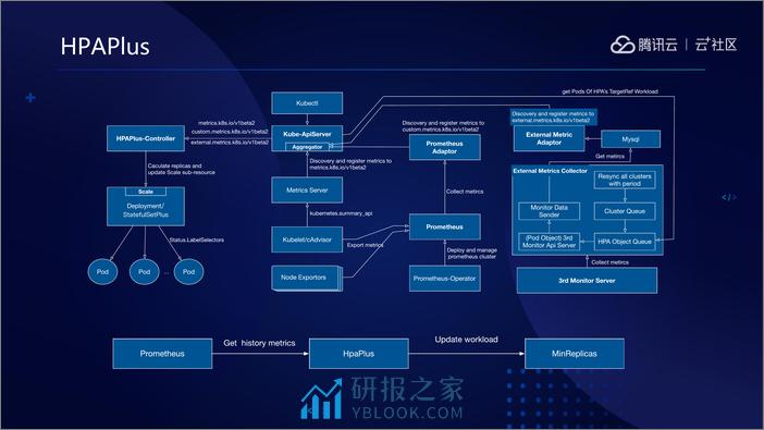 腾讯云提高K8S集群资源利用率实践 - 第7页预览图