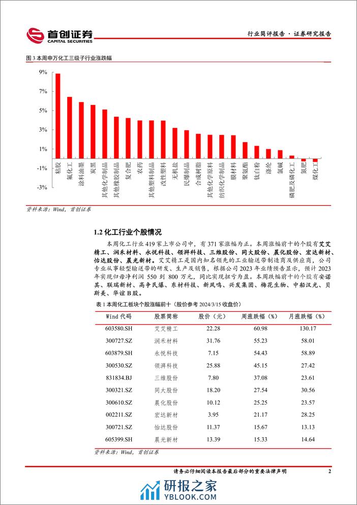 基础化工行业简评报告：硫酸价格涨幅居前，卫星化学2023年归母净利润同比增长55.1%25-240318-首创证券-16页 - 第2页预览图