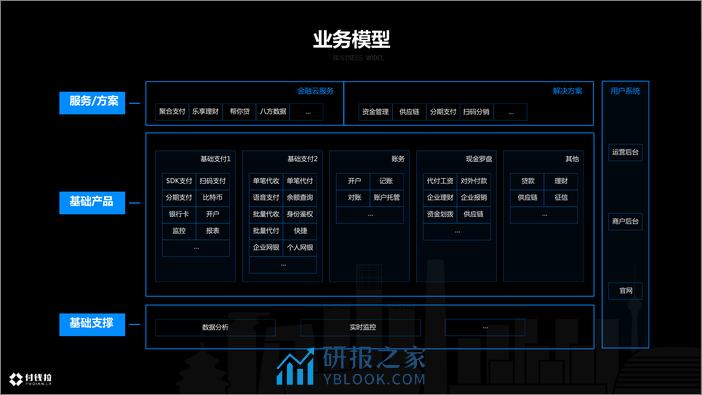 付钱拉金融云系统架构演进和最佳实践 - 第6页预览图