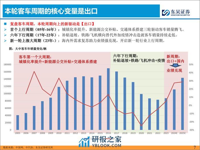 客车系列深度三-客车出口年度复盘及展望-东吴证券 - 第7页预览图