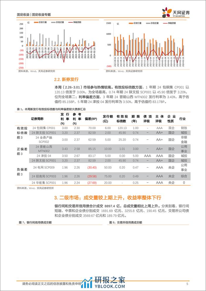 信用债市场回顾：本周信用债一二级市场回顾-20240303-天风证券-18页 - 第5页预览图