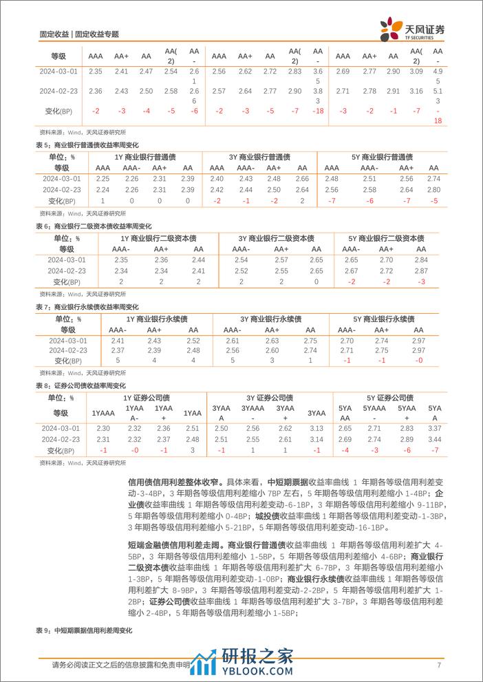 信用债市场回顾：本周信用债一二级市场回顾-20240303-天风证券-18页 - 第7页预览图