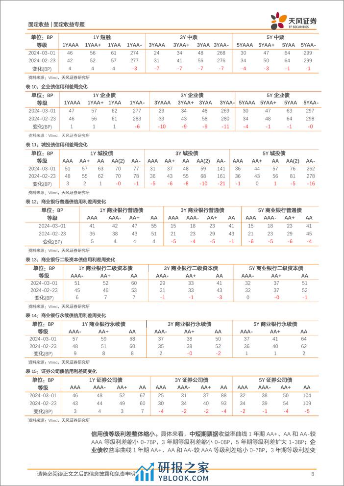 信用债市场回顾：本周信用债一二级市场回顾-20240303-天风证券-18页 - 第8页预览图