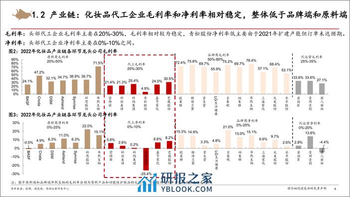 化妆品代工行业报告：品牌幕后，化妆品代工把握成本方能乘风而上-240331-西部证券-37页 - 第6页预览图