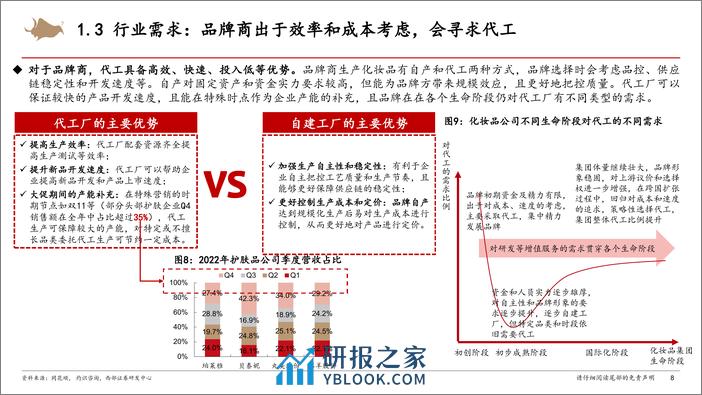 化妆品代工行业报告：品牌幕后，化妆品代工把握成本方能乘风而上-240331-西部证券-37页 - 第8页预览图