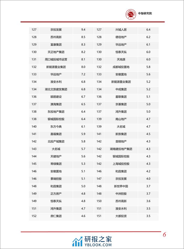 房地产行业：2024年1-3月中国房地产企业销售业绩排行榜-240409-中指研究院-16页 - 第6页预览图