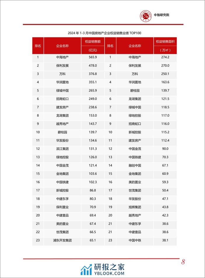 房地产行业：2024年1-3月中国房地产企业销售业绩排行榜-240409-中指研究院-16页 - 第8页预览图