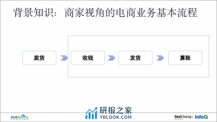 DDD战略建模在重构业务系统时的实践-韩宇斌 - 第8页预览图