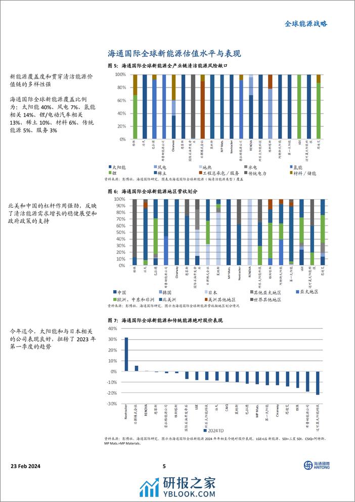 全球能源行业战略：有选择地购买美国新能源股，化肥行业展望向好-20240215-海通国际-41页 - 第5页预览图