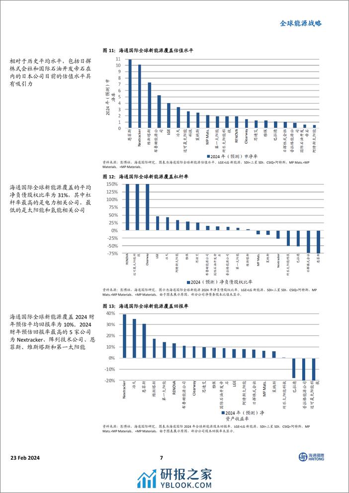 全球能源行业战略：有选择地购买美国新能源股，化肥行业展望向好-20240215-海通国际-41页 - 第7页预览图