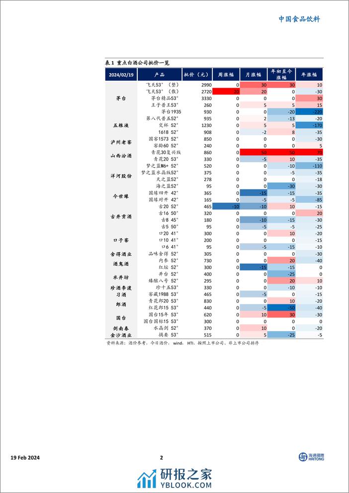 HTI重点白酒品牌价格跟踪：批价较上月、较年初均跌多涨少-20240219-海通国际-12页 - 第2页预览图