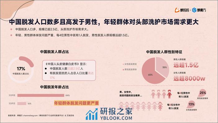 抖音电商2023年洗发护发行业研究报告-蝉妈妈 - 第6页预览图