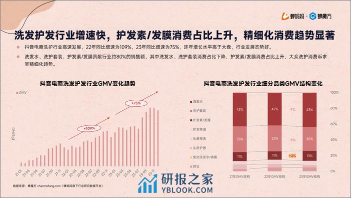 抖音电商2023年洗发护发行业研究报告-蝉妈妈 - 第7页预览图