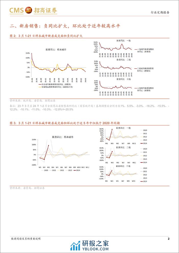 房地产行业样本城市周度高频数据全追踪：新房及二手房成交负同比扩大，信心指数边际回落-240324-招商证券-12页 - 第2页预览图